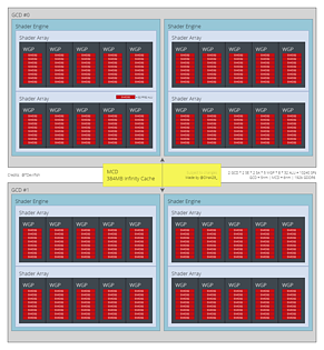 (Nutzer-erstelltes) AMD Navi 32 Blockdiagramm (by Olrak29)